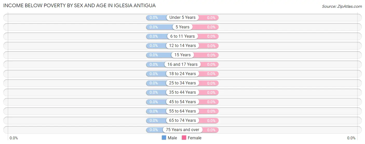 Income Below Poverty by Sex and Age in Iglesia Antigua