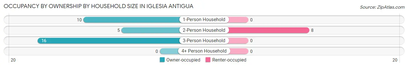 Occupancy by Ownership by Household Size in Iglesia Antigua