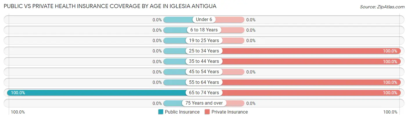 Public vs Private Health Insurance Coverage by Age in Iglesia Antigua