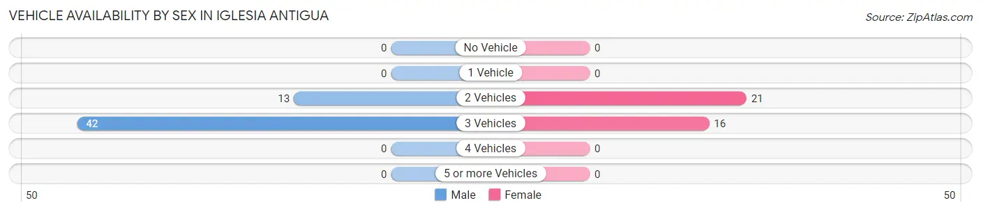 Vehicle Availability by Sex in Iglesia Antigua