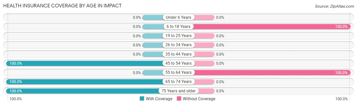 Health Insurance Coverage by Age in Impact