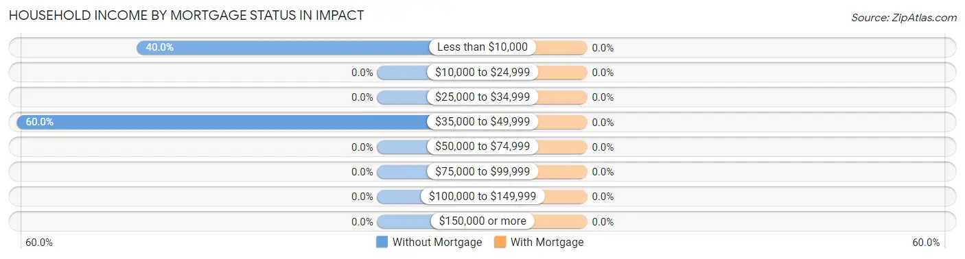 Household Income by Mortgage Status in Impact