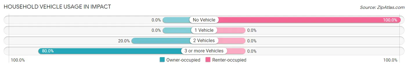 Household Vehicle Usage in Impact