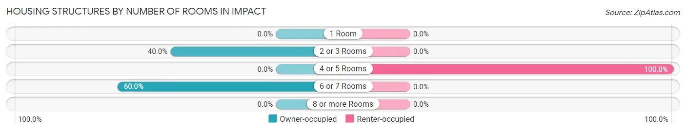 Housing Structures by Number of Rooms in Impact