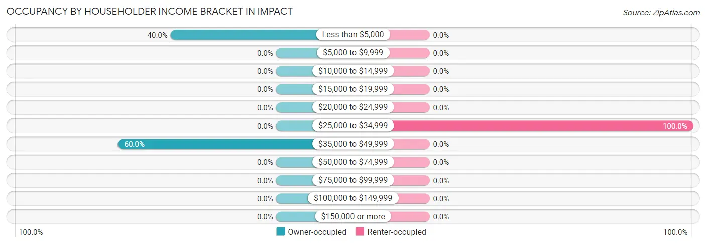 Occupancy by Householder Income Bracket in Impact