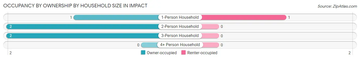 Occupancy by Ownership by Household Size in Impact