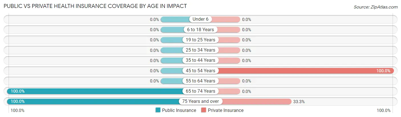 Public vs Private Health Insurance Coverage by Age in Impact
