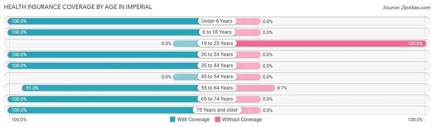Health Insurance Coverage by Age in Imperial
