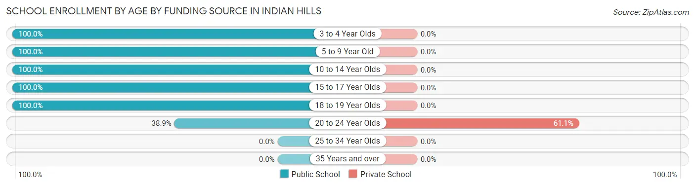 School Enrollment by Age by Funding Source in Indian Hills