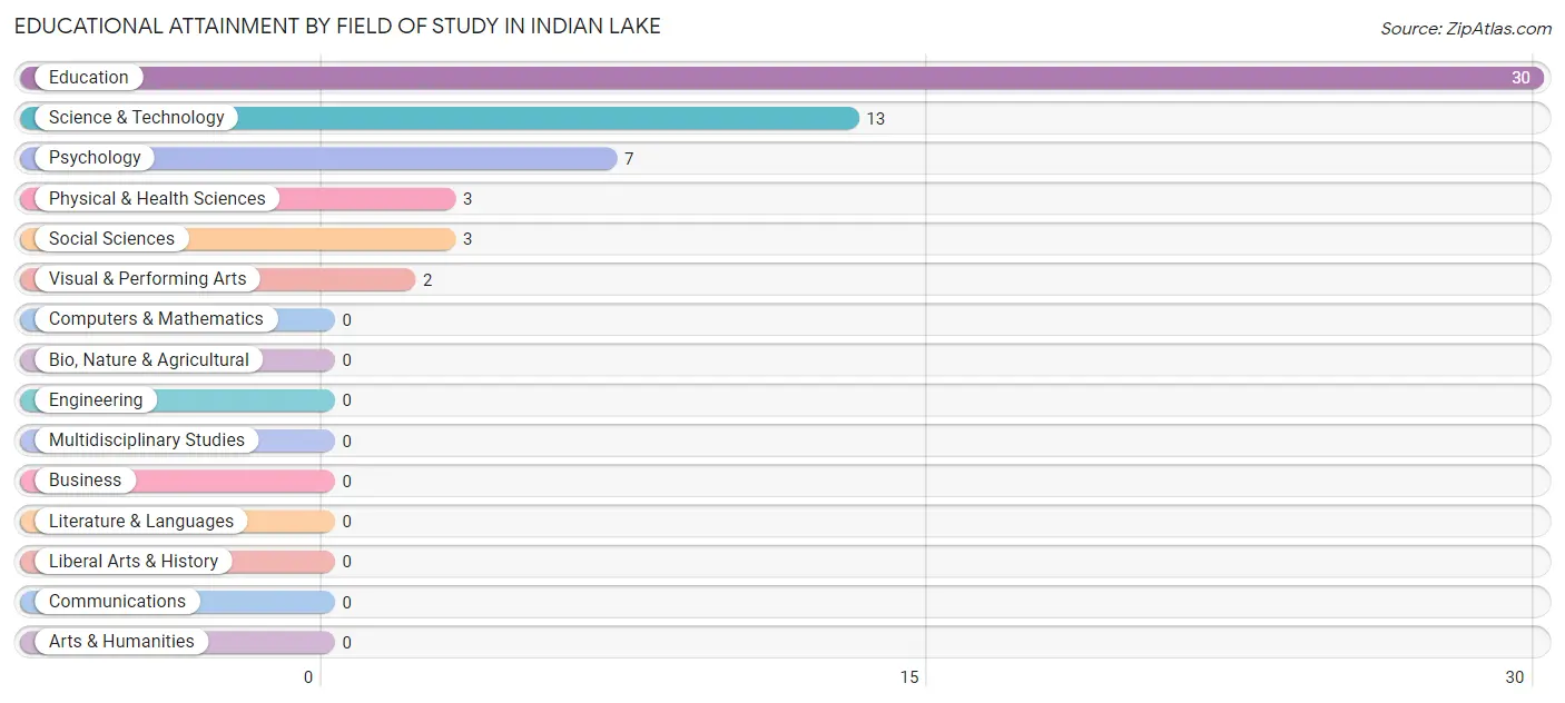 Educational Attainment by Field of Study in Indian Lake