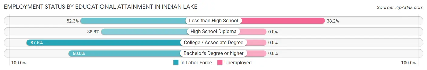 Employment Status by Educational Attainment in Indian Lake