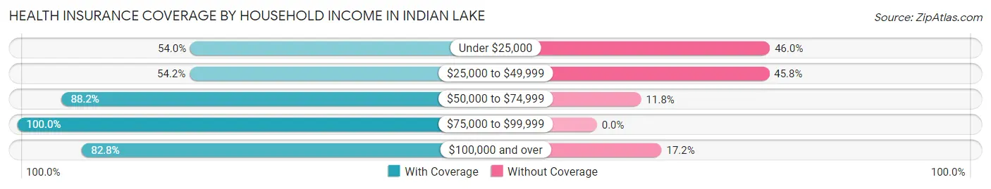 Health Insurance Coverage by Household Income in Indian Lake