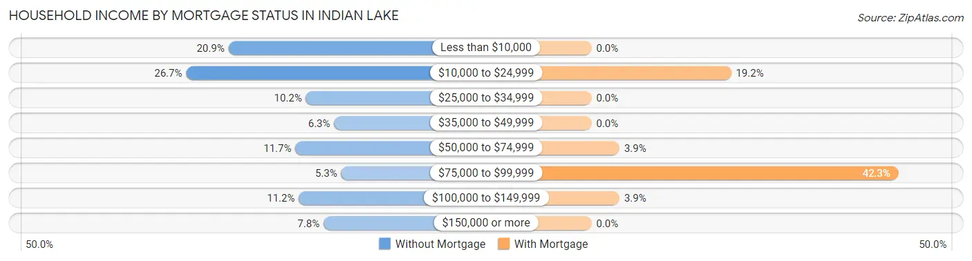 Household Income by Mortgage Status in Indian Lake
