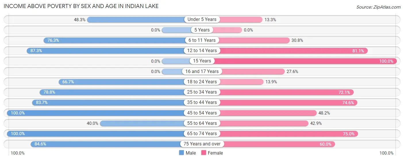 Income Above Poverty by Sex and Age in Indian Lake