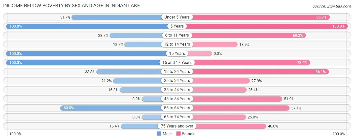 Income Below Poverty by Sex and Age in Indian Lake