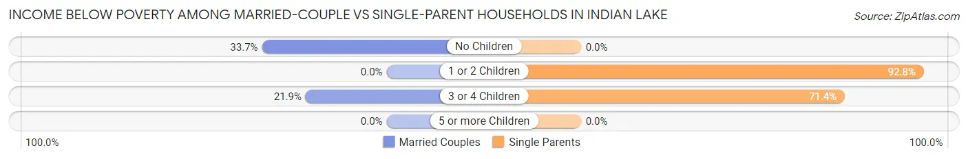 Income Below Poverty Among Married-Couple vs Single-Parent Households in Indian Lake