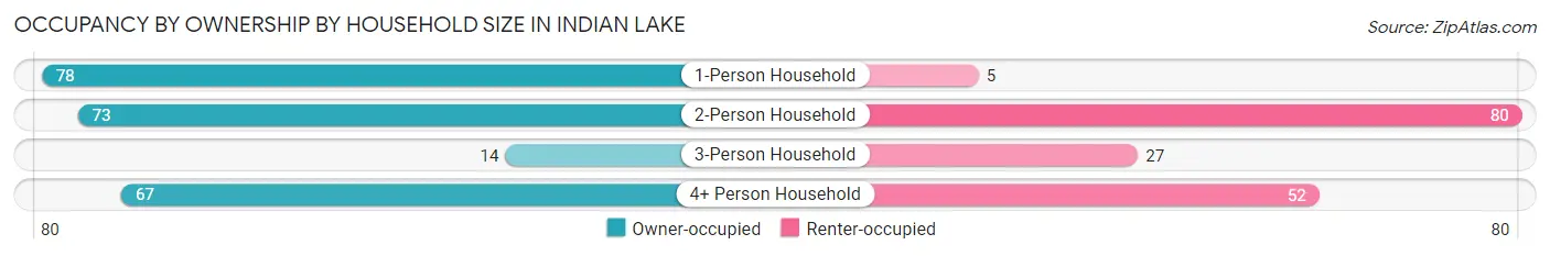 Occupancy by Ownership by Household Size in Indian Lake