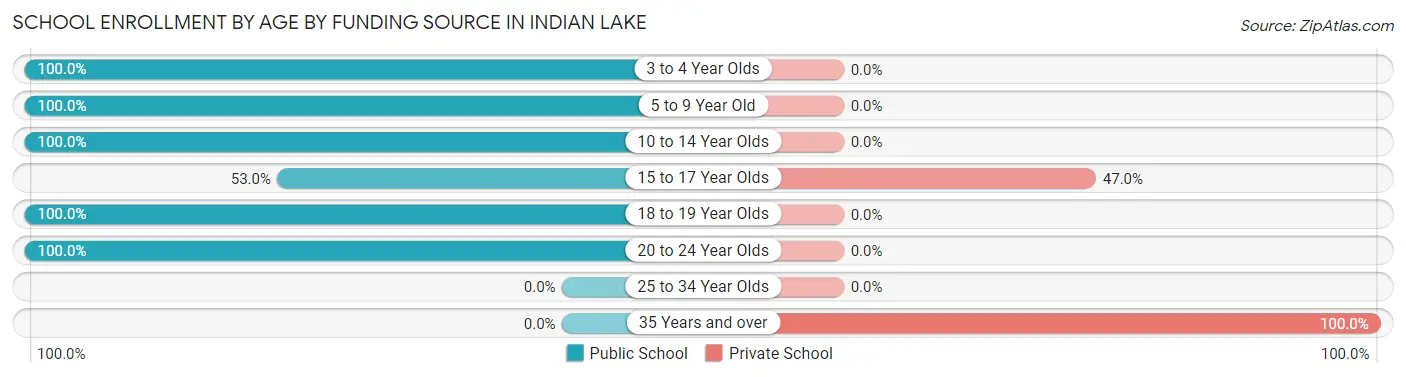 School Enrollment by Age by Funding Source in Indian Lake