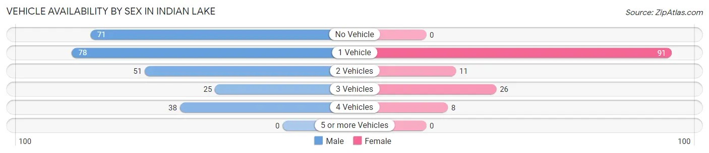 Vehicle Availability by Sex in Indian Lake