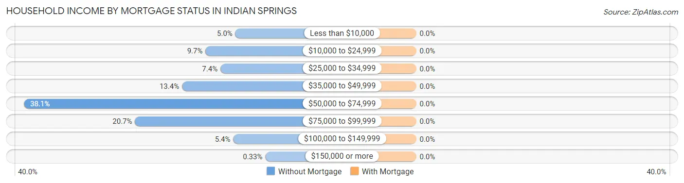 Household Income by Mortgage Status in Indian Springs