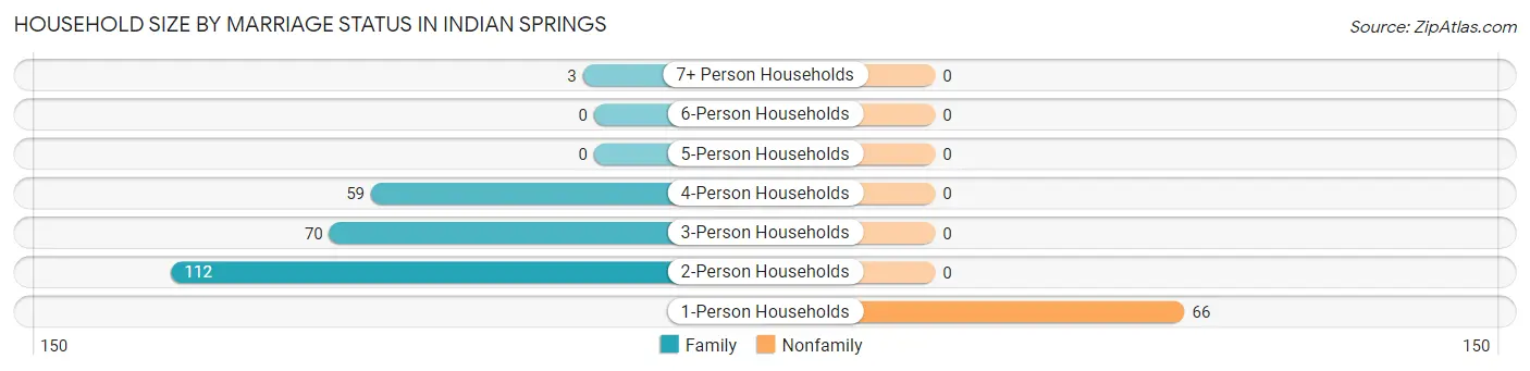 Household Size by Marriage Status in Indian Springs