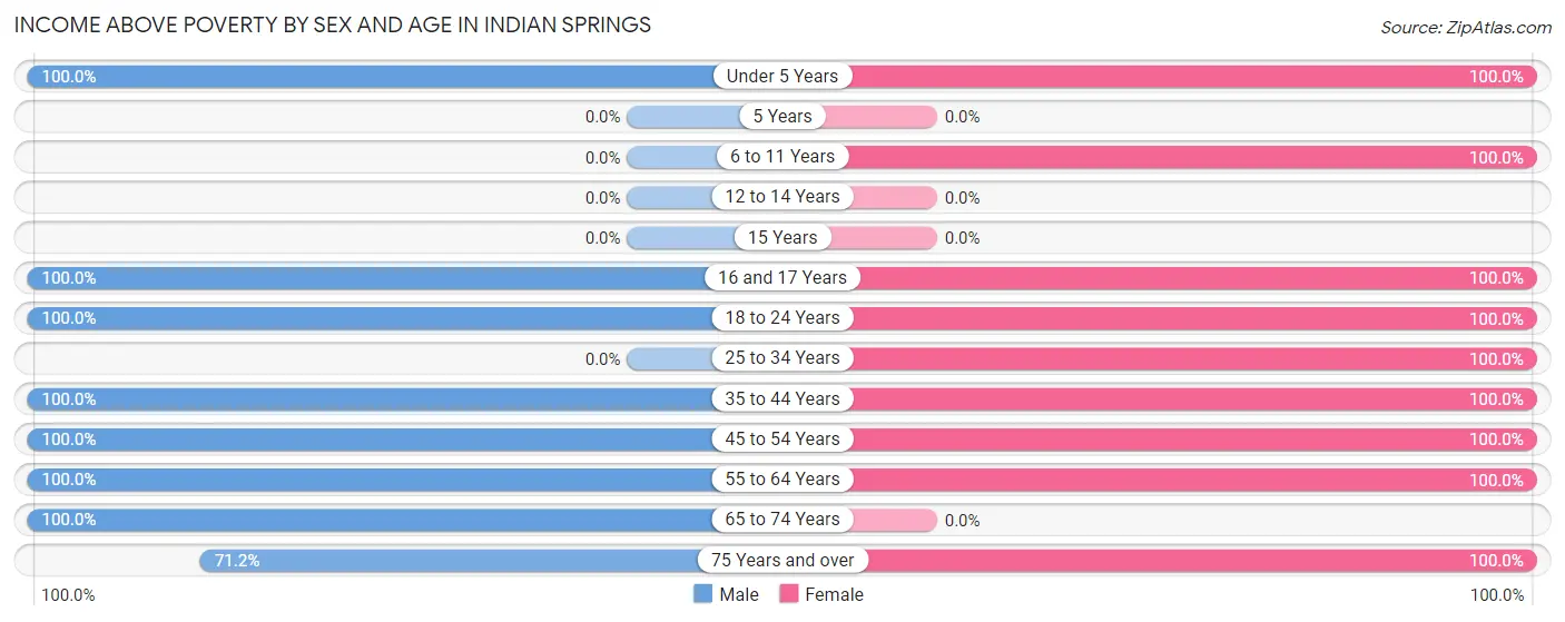 Income Above Poverty by Sex and Age in Indian Springs