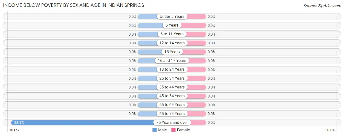 Income Below Poverty by Sex and Age in Indian Springs