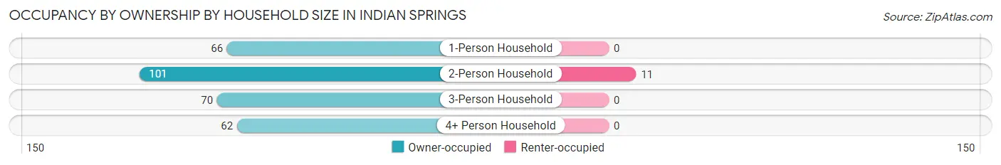 Occupancy by Ownership by Household Size in Indian Springs