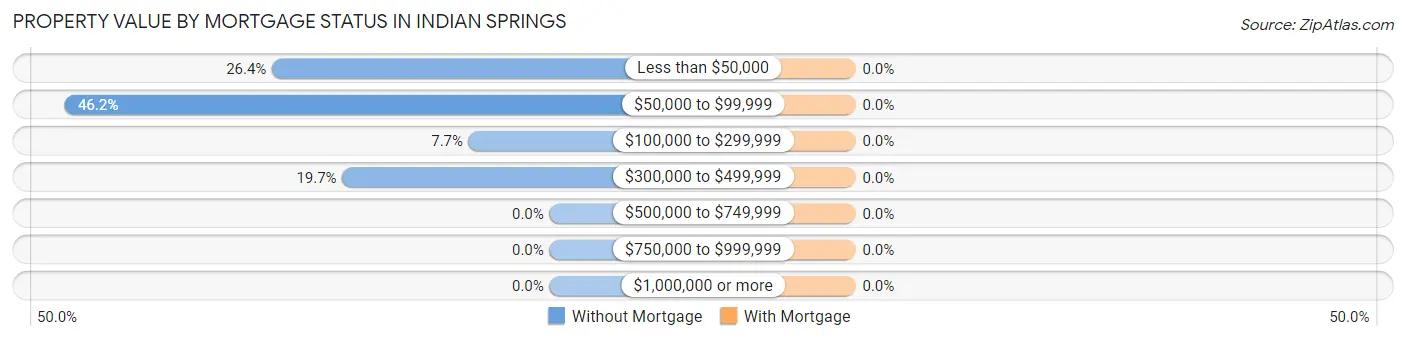 Property Value by Mortgage Status in Indian Springs