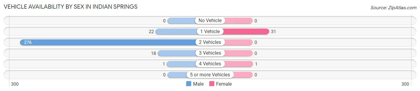 Vehicle Availability by Sex in Indian Springs