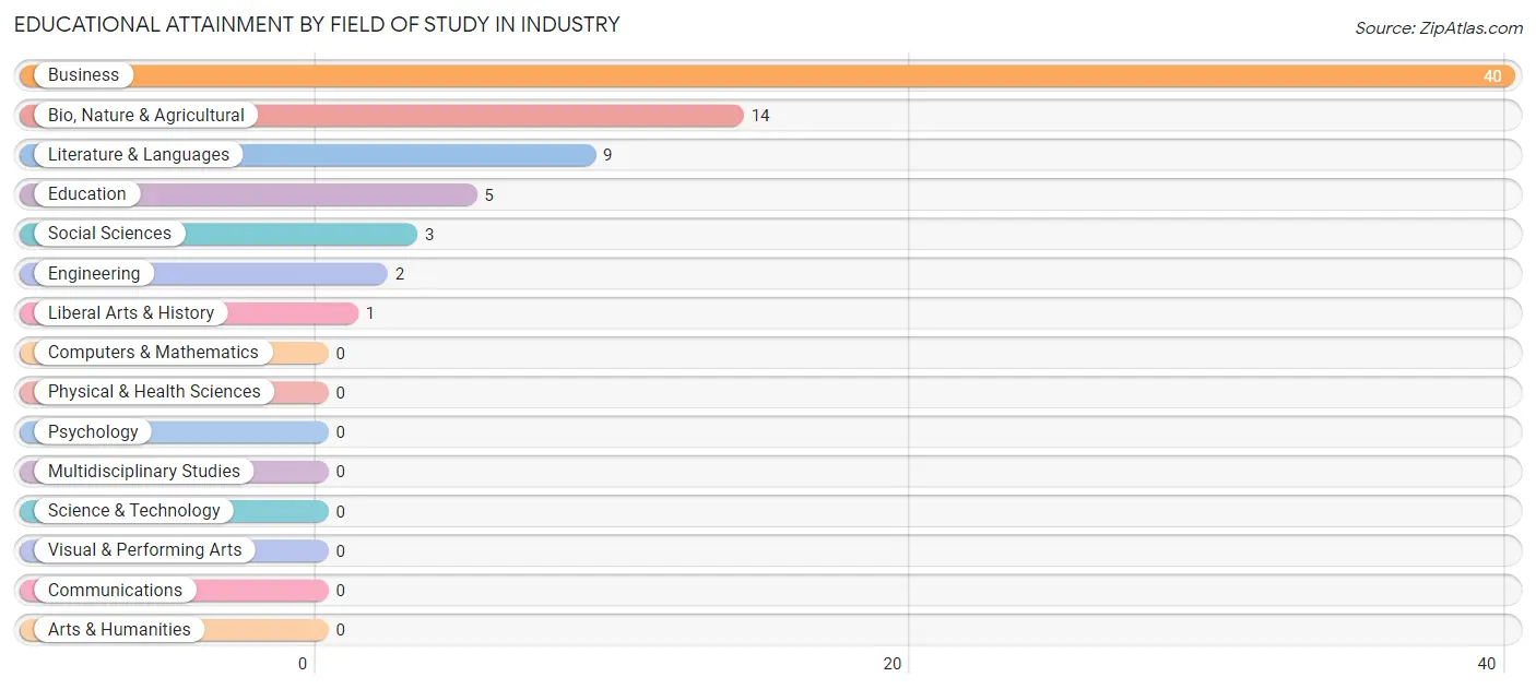 Educational Attainment by Field of Study in Industry