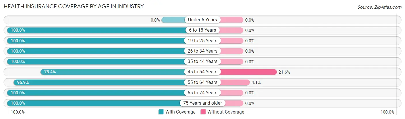 Health Insurance Coverage by Age in Industry