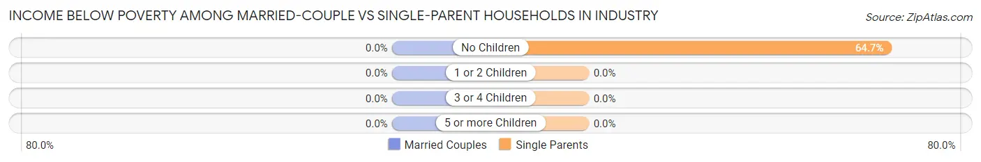 Income Below Poverty Among Married-Couple vs Single-Parent Households in Industry