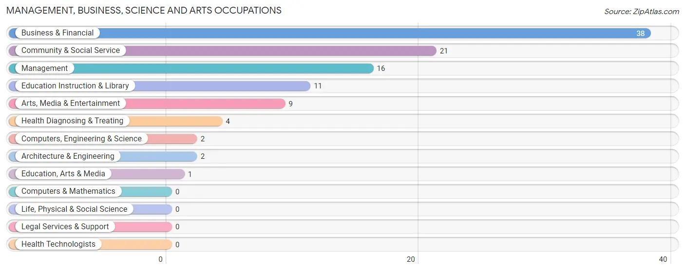 Management, Business, Science and Arts Occupations in Industry