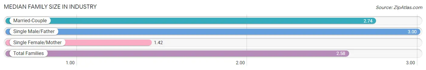 Median Family Size in Industry