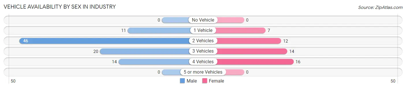 Vehicle Availability by Sex in Industry