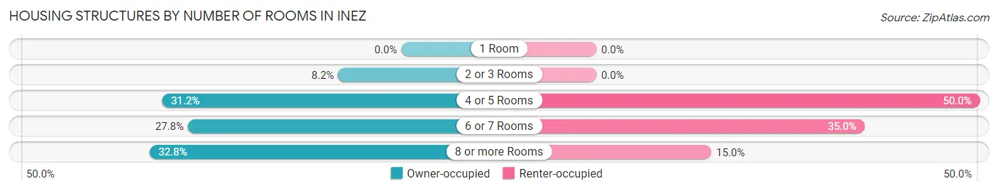 Housing Structures by Number of Rooms in Inez