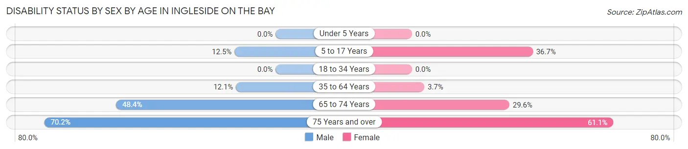 Disability Status by Sex by Age in Ingleside on the Bay