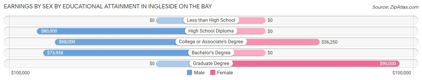 Earnings by Sex by Educational Attainment in Ingleside on the Bay