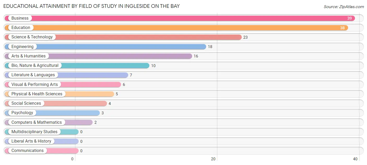 Educational Attainment by Field of Study in Ingleside on the Bay