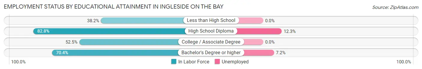 Employment Status by Educational Attainment in Ingleside on the Bay