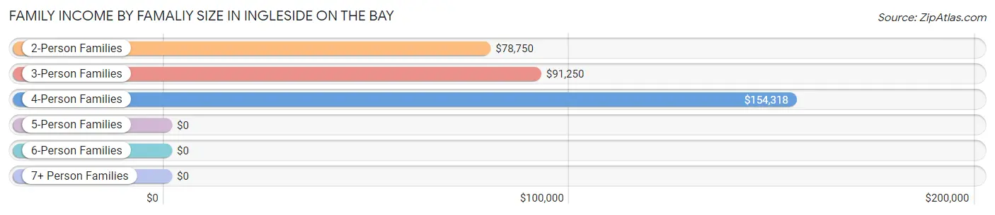 Family Income by Famaliy Size in Ingleside on the Bay