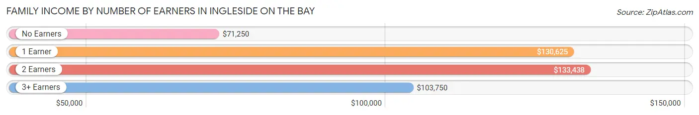 Family Income by Number of Earners in Ingleside on the Bay