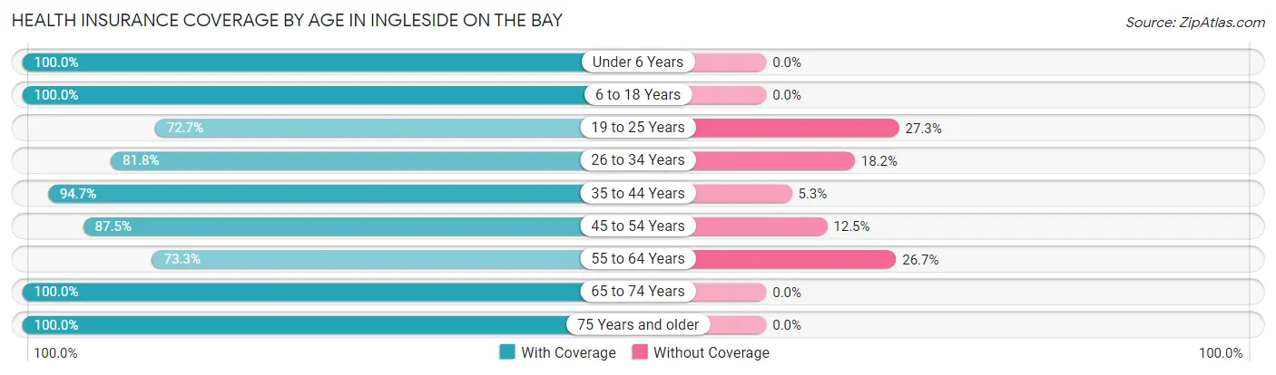 Health Insurance Coverage by Age in Ingleside on the Bay