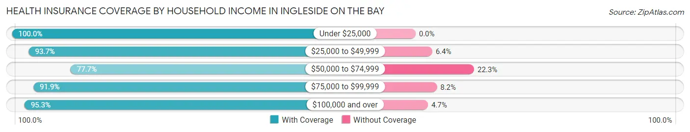 Health Insurance Coverage by Household Income in Ingleside on the Bay