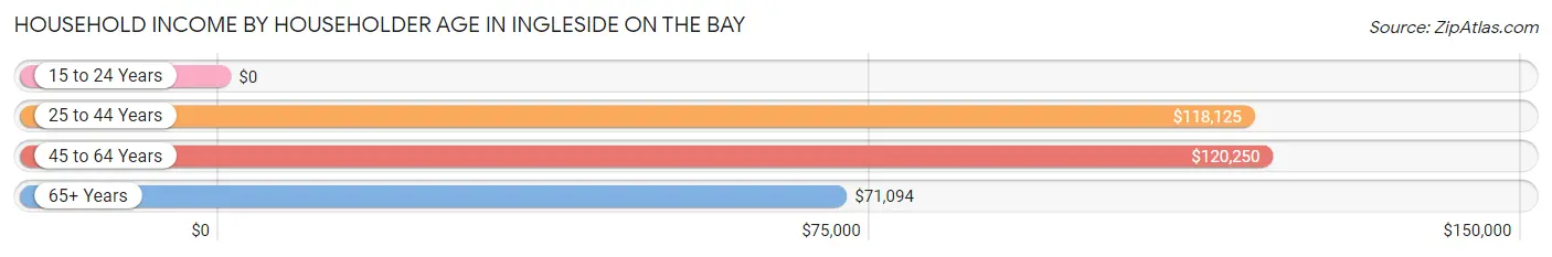Household Income by Householder Age in Ingleside on the Bay