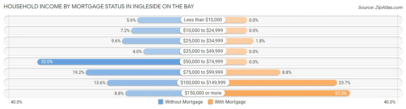 Household Income by Mortgage Status in Ingleside on the Bay