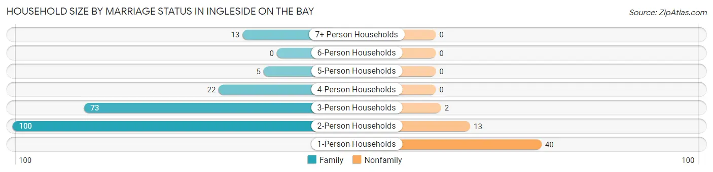 Household Size by Marriage Status in Ingleside on the Bay