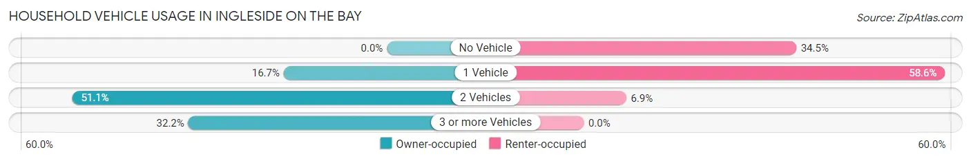 Household Vehicle Usage in Ingleside on the Bay