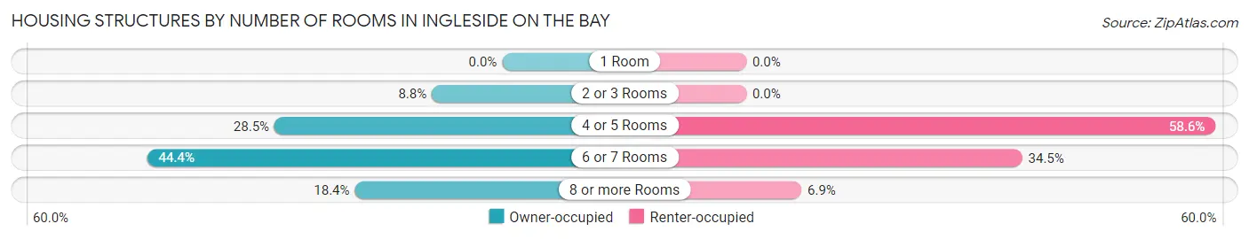 Housing Structures by Number of Rooms in Ingleside on the Bay